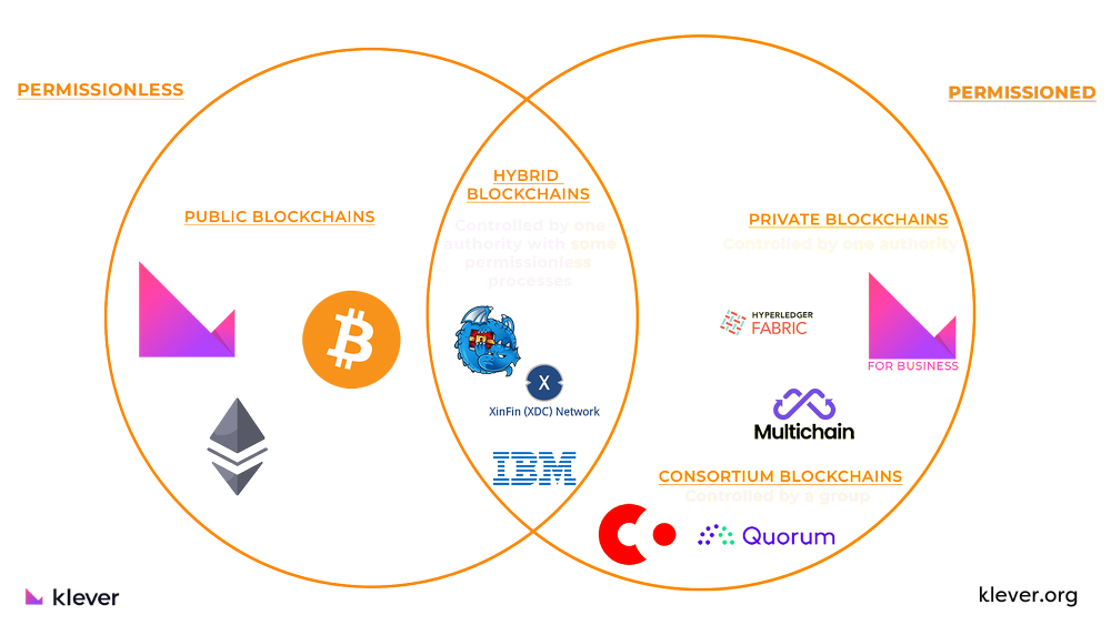 <p> <img src="examples+-of-blockchain-technology-types.jpg" alt="The image is a Venn diagram categorizing blockchains into four types: Public Blockchains (Permissionless): Klever, Bitcoin, Ethereum. Private Blockchains (Permissioned): Hyperledger Fabric, Multichain, Klever for Business. Hybrid Blockchains: IBM Blockchain, XinFin (XDC) Network, Dragonchain. Consortium Blockchains: Corda, Quorum."> 