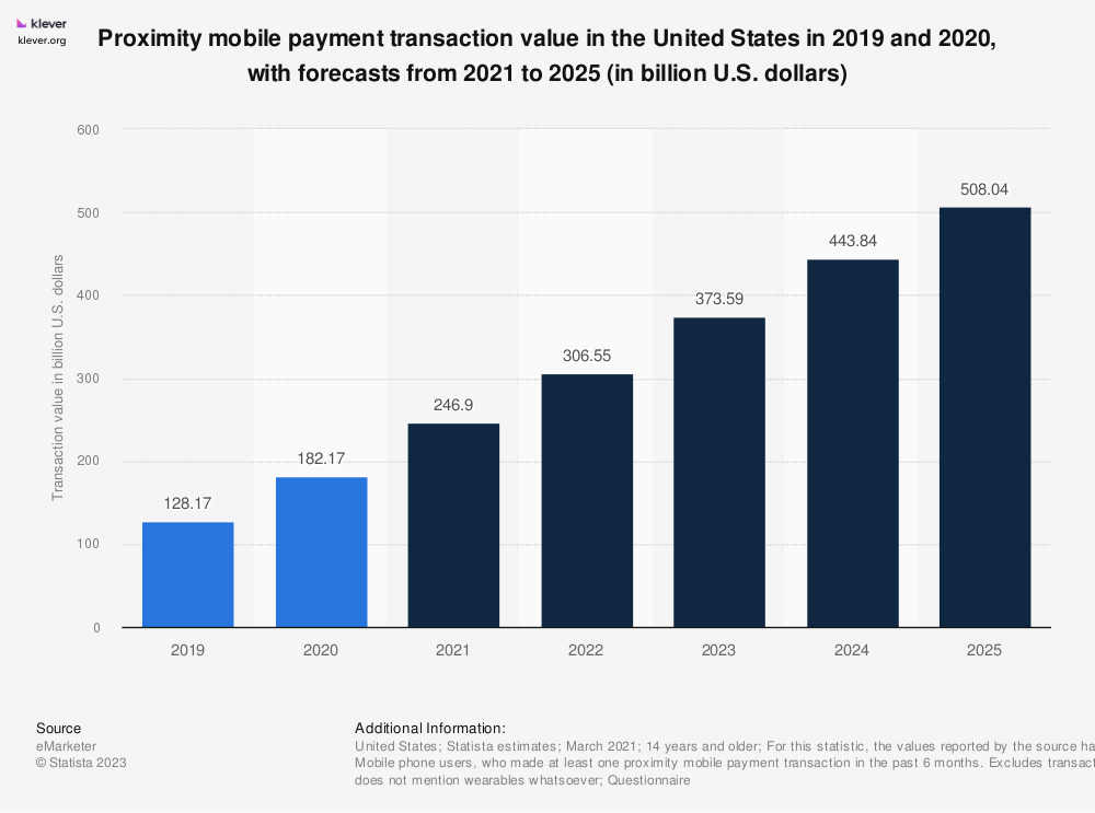 <p> <img src="graphic blockchain.jpg" alt="The bar graph shows the value of proximity mobile payment transactions in the United States from 2019 to 2020, with forecasts from 2021 to 2025, in billions of U.S. dollars. - **2019**: $128.17 billion - **2020**: $182.17 billion - **2021**: $246.9 billion - **2022**: $306.55 billion - **2023**: $373.59 billion (forecast) - **2024**: $443.84 billion (forecast) - **2025**: $508.04 billion (forecast) The graph indicates a steady increase in mobile payment transaction values over the years."> 