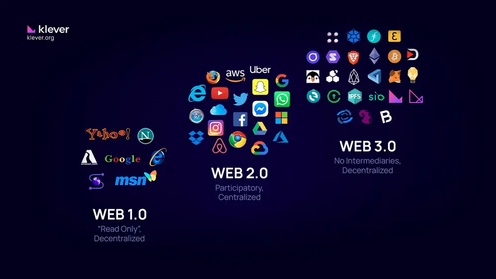 the image shows the evolution of internet from web 1.0 to web 3.0