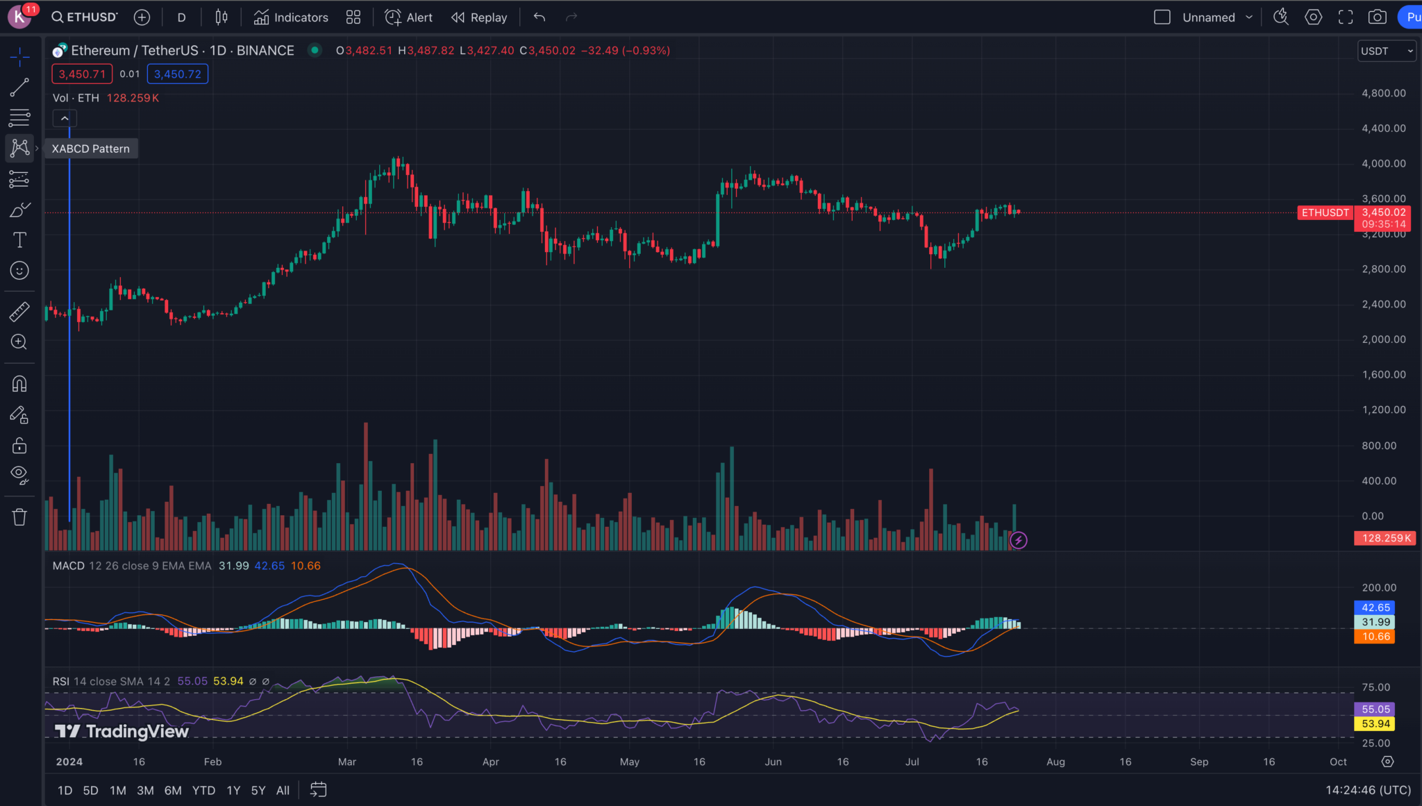 ethereum price chart from trading view